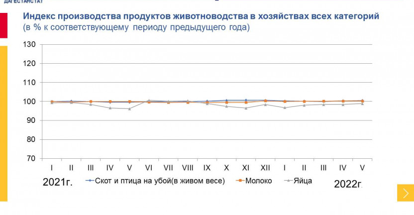 Индекс производства продуктов животноводства май 2022